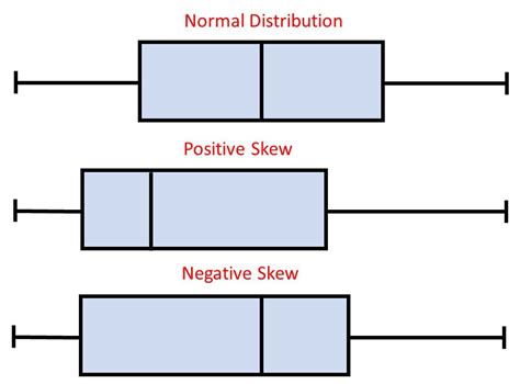 box plot distribution shape|right skewed data box plot.